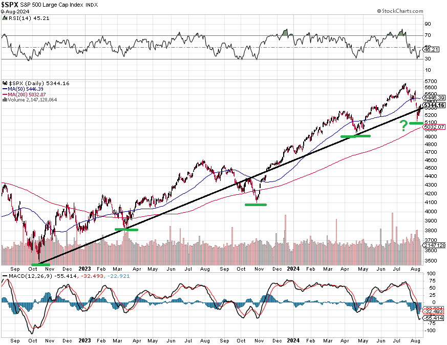 S&P 500 - technick analza (9. 8. 2024, dlouhodobj)